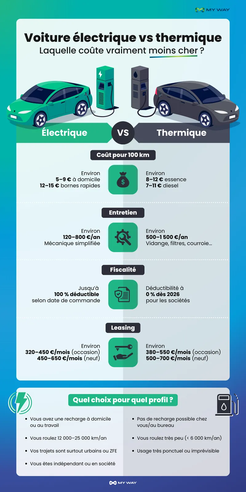 Infographie: Voiture électrique vs thermique - Coût par 100 km, Entretien, Fiscalité, Leasing.