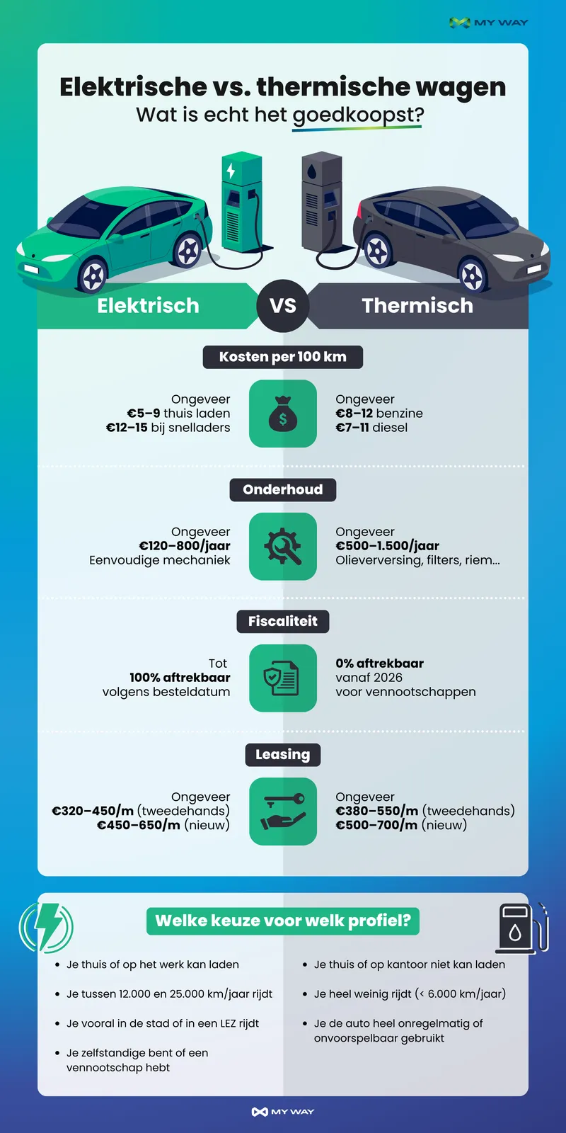 Infographic: Elektrische wagen vs thermische wagen - Kost per 100 km, Onderhoud, Fiscaliteit, Leasing.